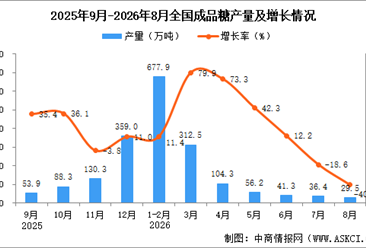 2026年8月全国成品糖产量数据统计分析