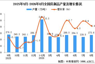 2026年8月全国乳制品产量数据统计分析