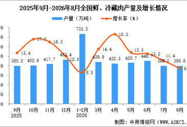 2026年8月全国鲜、冷藏肉产量数据统计分析