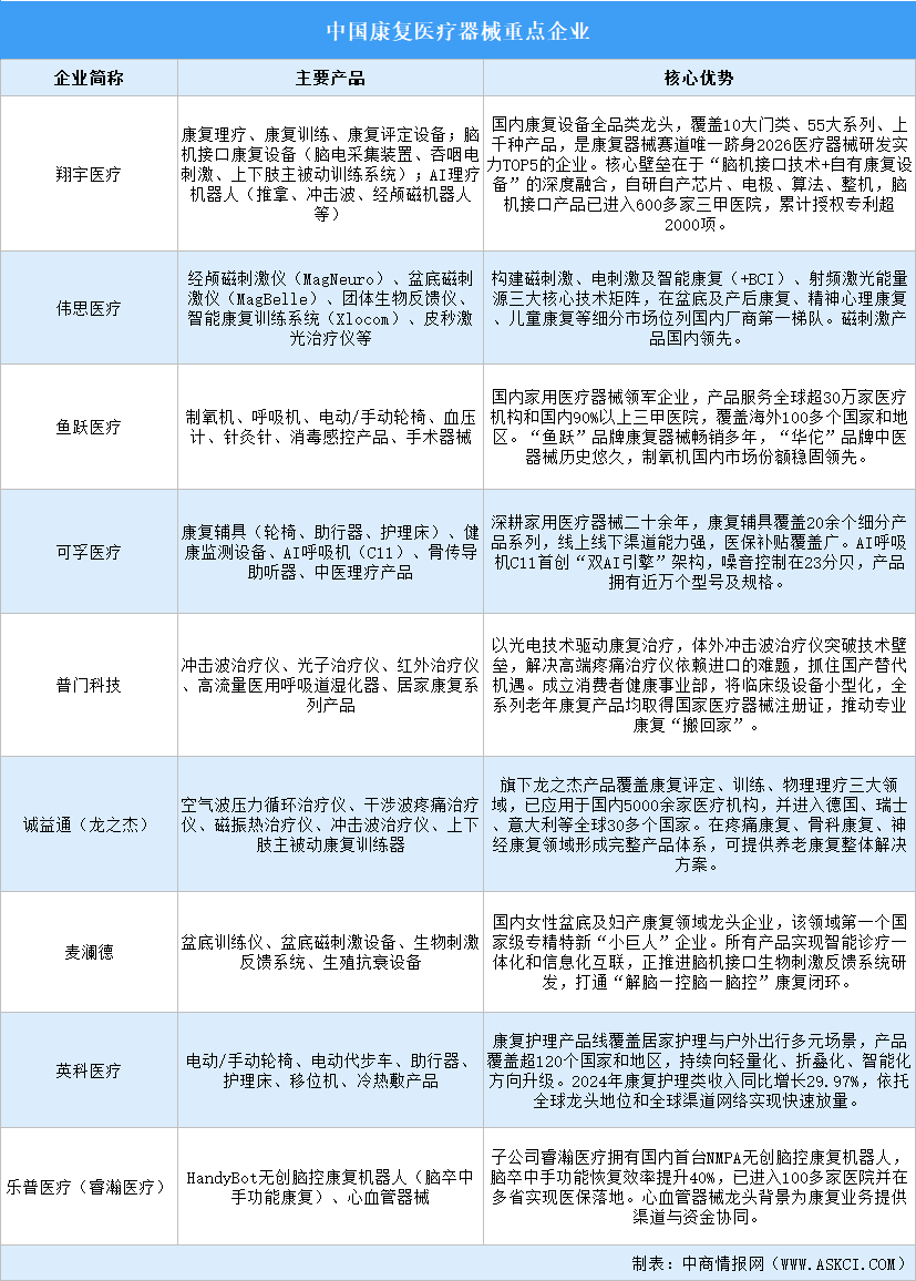 2026年中国康复医疗器械重点企业及在建项目分析（图）