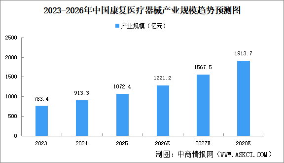 2026年中国康复医疗器械产业规模及市场结构预测分析（图）