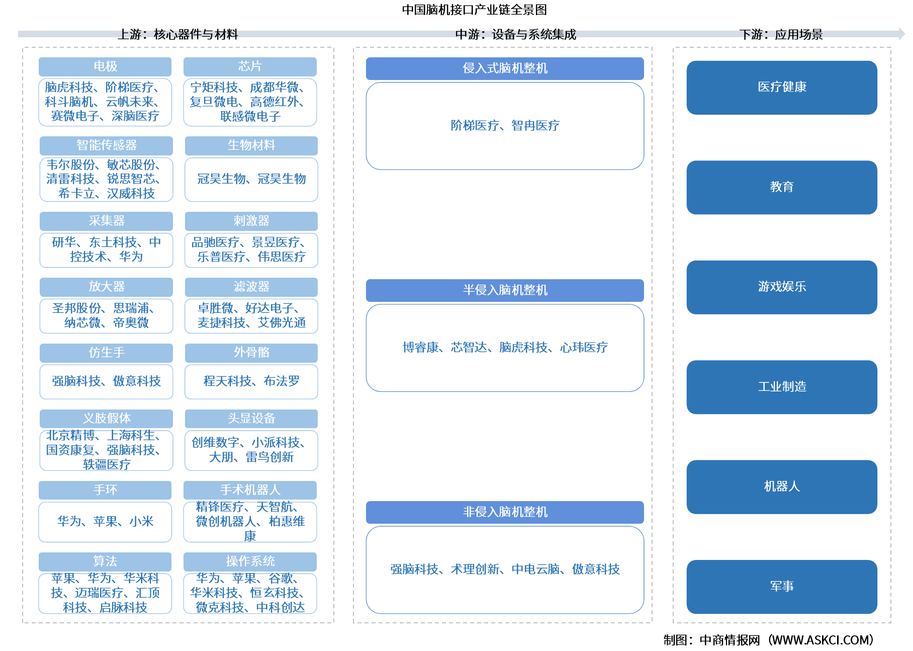 2026年中国脑机接口产业链图谱及投资布局分析（附产业链全景图）