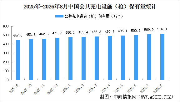 2026年8月全国充电桩运营情况：保有量同比增长19.5%（图）