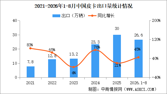 2026年8月中国皮卡销量情况：皮卡出口量同比增长82%（图）