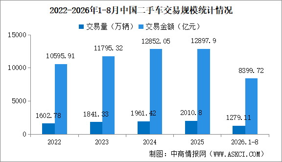 2026年8月中国二手车交易情况：交易量同比下降11.19%（图）