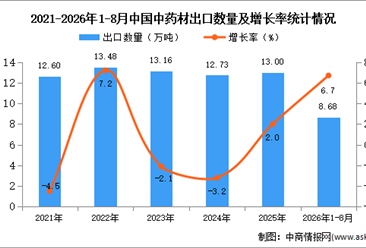 2026年8月中国中药材出口数据统计分析：出口量同比减少4.3%（图）