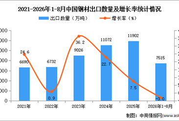 2026年8月中国钢材出口数据统计分析：出口金额同比增长10.5%（图）