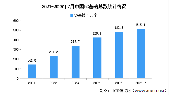 2026年7月中国通信业千兆光纤及5G基站分析（图）