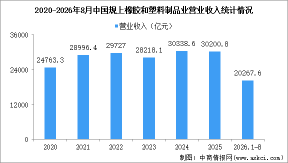 2026年1-8月中国橡胶和塑料制品业经营情况：营收同比增长2.9％