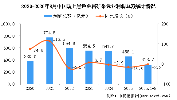 2026年1-8月中国黑色金属矿采选业经营情况：利润同比下降2.8%
