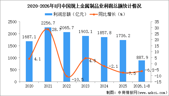 2026年1-8月中国金属制品业经营情况：利润同比下降6.3％