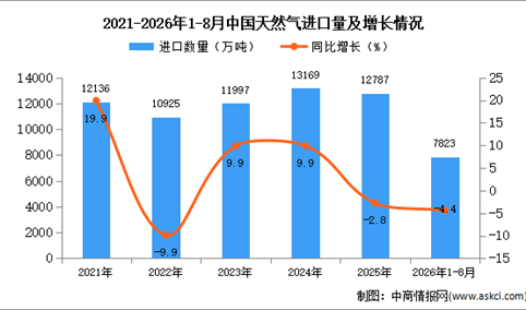 2026年8月中国天然气进口数据统计分析：进口量同比减少12.3%（图）