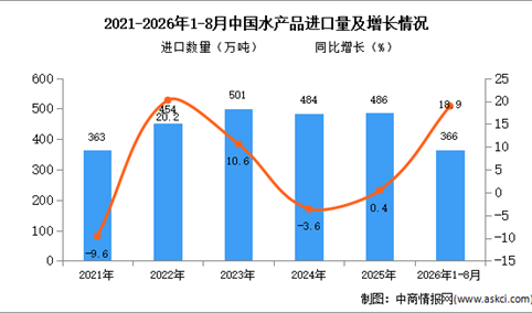 2026年8月中国水产品进口数据统计分析：进口量同比增长14.2%（图）