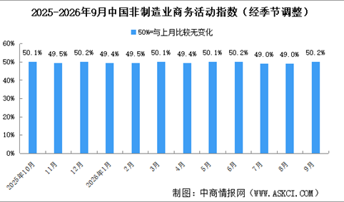 2026年9月非制造业商务活动指数分析：非制造业景气水平明显回升（图）