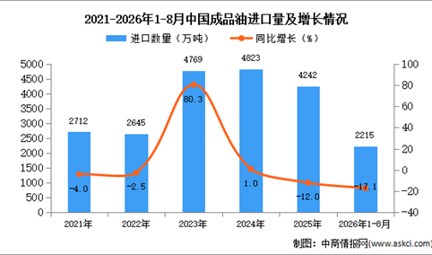 2026年8月中国成品油进口数据统计分析：进口量同比减少32.8%（图）
