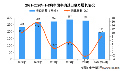 2026年8月中国牛肉进口数据统计分析：进口量同比减少18.9%（图）