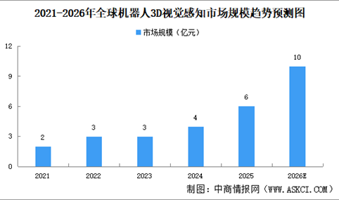 2026年全球机器人3D视觉感知市场规模预测及行业进入壁垒分析（图）