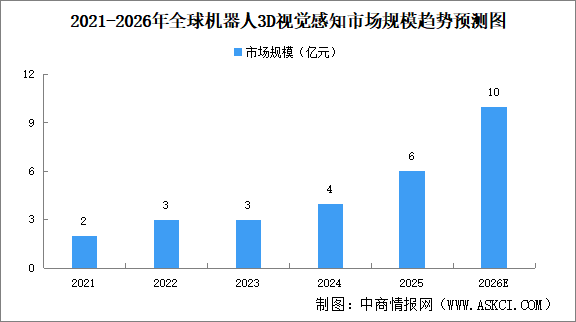 2026年全球机器人3D视觉感知市场规模预测及行业进入壁垒分析（图）