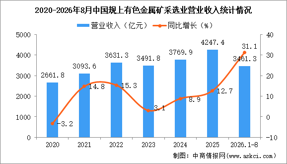 2026年1-8月中国有色金属矿采选业经营情况：利润同比增长71.8%