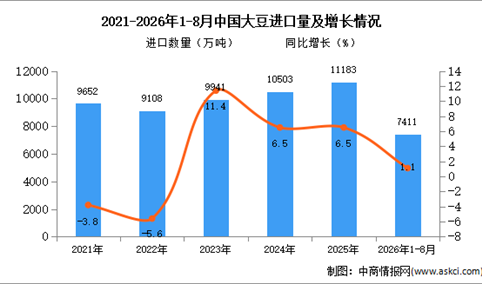 2026年8月中国大豆进口数据统计分析：进口金额同比增长7.5%（图）