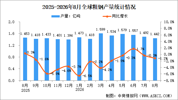 2026年8月全球粗钢产量分析：同比下降1.2%（图）