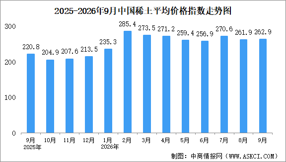 2026年9月中国稀土价格走势分析：价格指数呈小幅度波动上涨态势