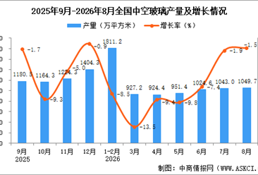2026年8月全国中空玻璃产量数据统计分析