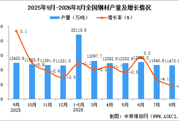 2026年8月全国钢材产量数据统计分析