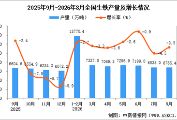 2026年8月全国生铁产量数据统计分析