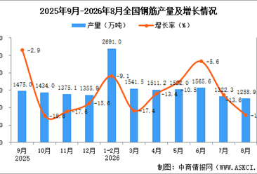 2026年8月全国钢筋产量数据统计分析