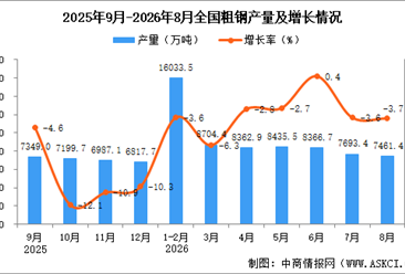 2026年8月全国粗钢产量数据统计分析