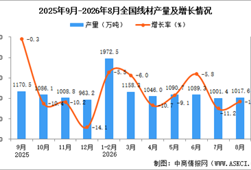 2026年8月全国线材产量数据统计分析