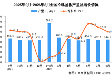 2026年8月全国冷轧薄板产量数据统计分析