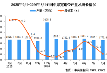 2026年8月全国中厚宽钢带产量数据统计分析