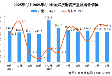 2026年8月全国焊接钢管产量数据统计分析