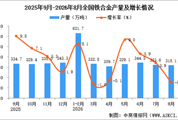 2026年8月全国铁合金产量数据统计分析