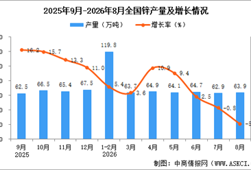 2026年8月全国锌产量数据统计分析