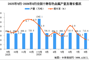 2026年8月全国十种有色金属产量数据统计分析