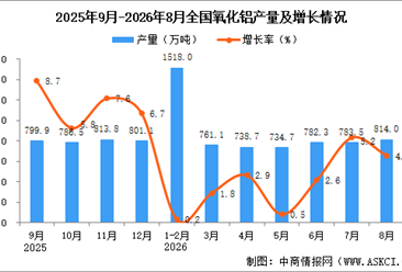 2026年8月全国氧化铝产量数据统计分析
