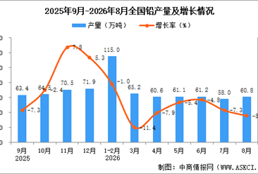 2026年8月全国铅产量数据统计分析