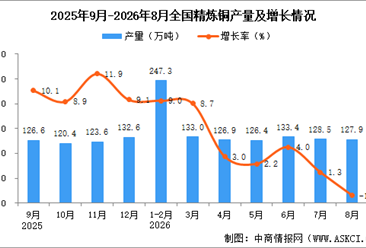 2026年8月全国精炼铜产量数据统计分析