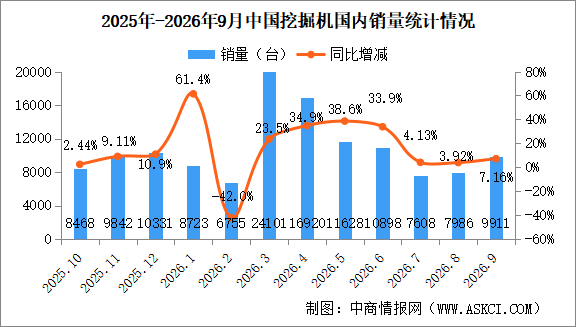 2026年9月中国挖掘机销量情况：出口量同比增长20.7%（图）