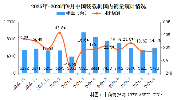 2026年9月中国装载机销量情况：出口量同比增长21.3%（图）