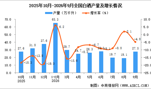 2026年9月全国白酒产量数据统计分析