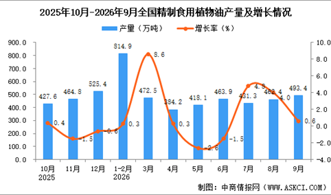 2026年9月全国精制食用植物油产量数据统计分析