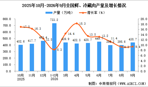 2026年9月全国鲜、冷藏肉产量数据统计分析