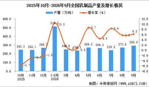 2026年9月全国乳制品产量数据统计分析