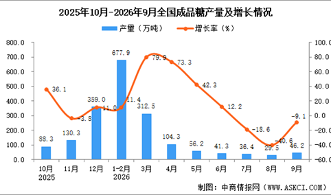 2026年9月全国成品糖产量数据统计分析