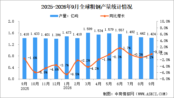 2026年9月全球粗钢产量分析：同比下降0.2%（图）