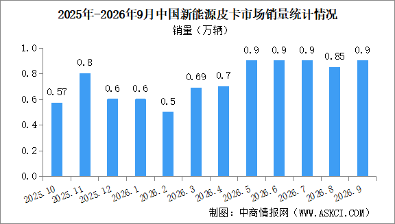 2026年9月中国新能源皮卡销量情况：销量同比增长98%（图）
